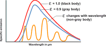 Figure 5. Specific emission at different emissivities